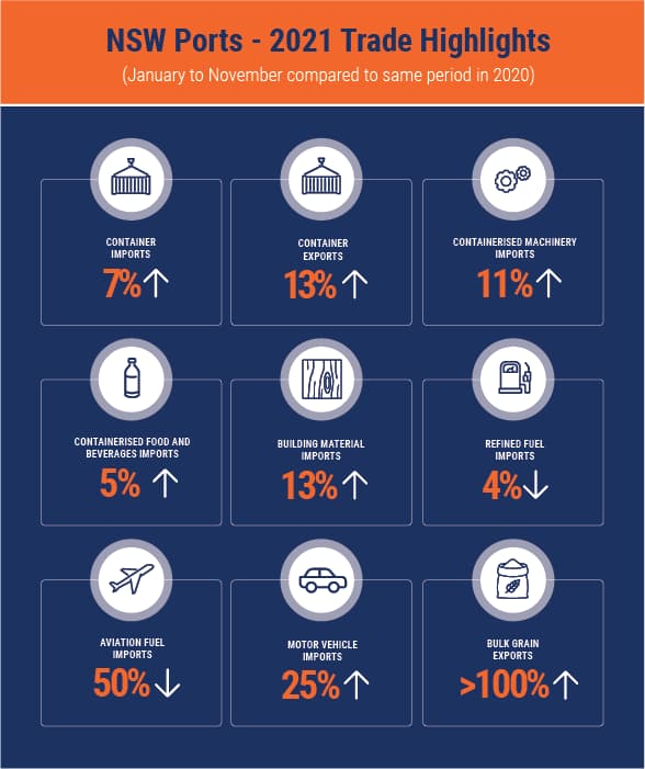 NSW Ports CEO Update and Season’s Greetings - December 2021
