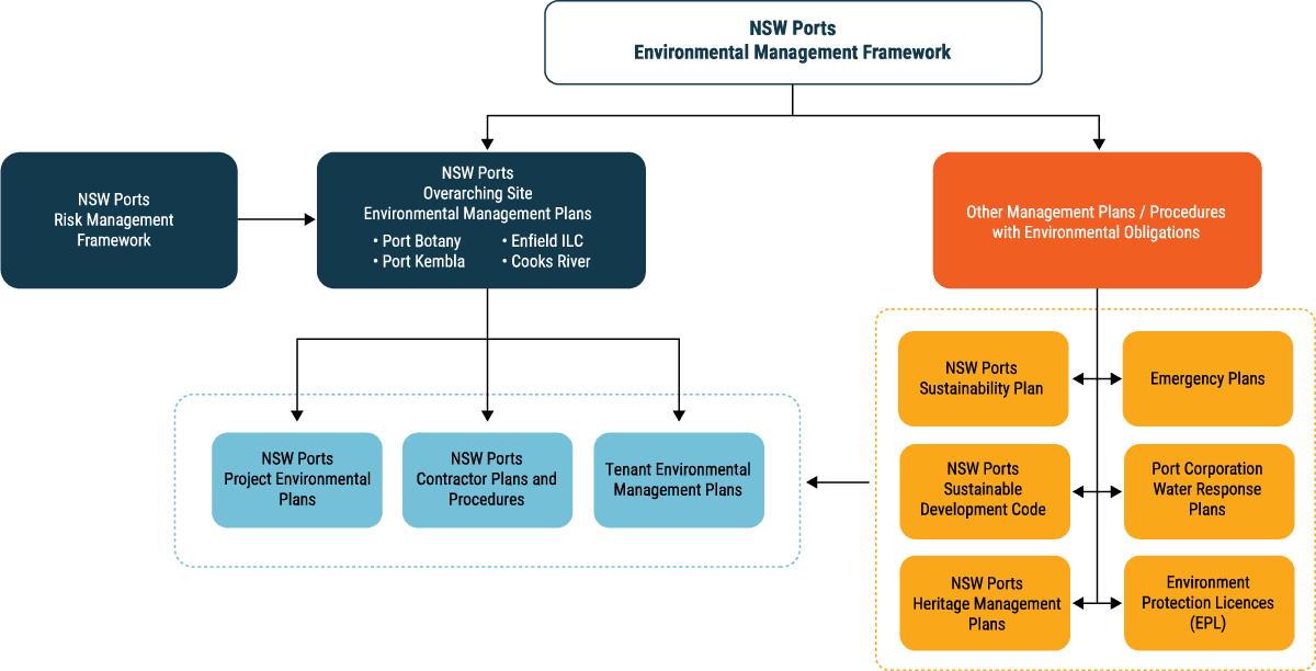 Environmental framework